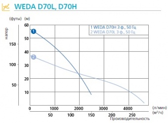 WEDA D70 График