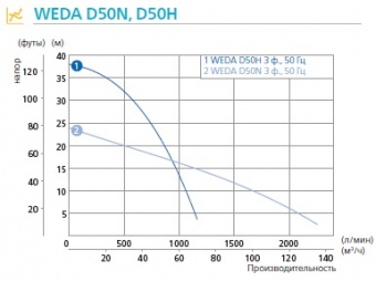 WEDA D50 График