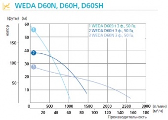 WEDA D60 График