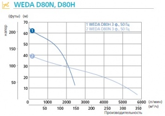 WEDA D80 График